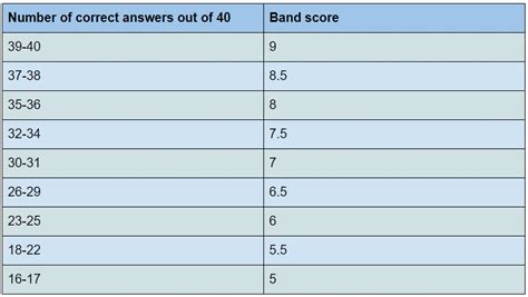 how long do ielts results take